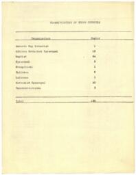 "Classification of Negro Churches", circa 1925