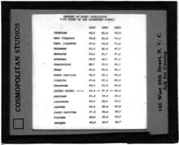 "Percent of Negro Population," circa 1930