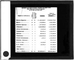 "Endowment and Value of Plant, Colleges for Negro Youth," June 30, 1933