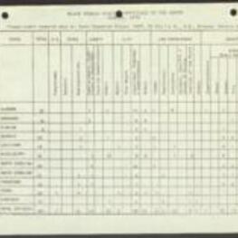 Table of Black female elected officials in the South during the summer of 1976, organized by state and municipal office type, which was included in the VEP's "Election Notebook." 1 page.