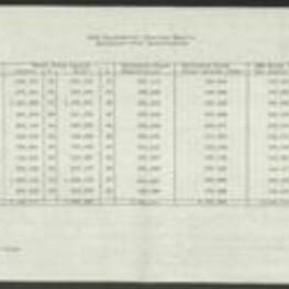 Table representing the 1976 Presidential Election results and estimated voter participation in the Southern States, including information regarding total votes cast estimated Black registration, and estimated Black voter turnout. 1 page.