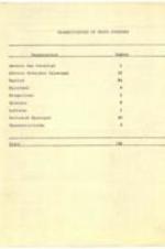 Classification of Negro Churches directory by denomination which includes clergymen's addresses.